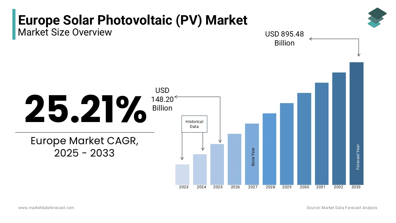 The Europe solar photovoltaic (PV) market is estimated to reach USD 895.48 billion by 2033.