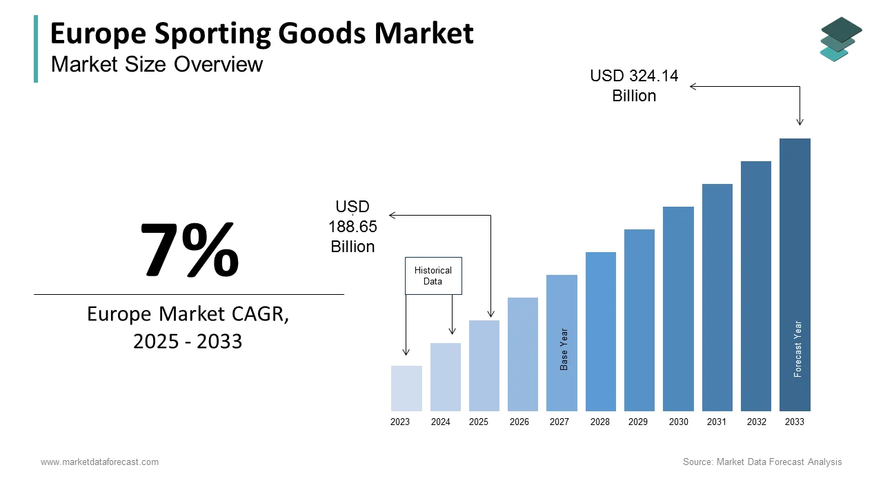 The Europe sporting goods market is estimated to be worth USD 324.14 billion by 2033