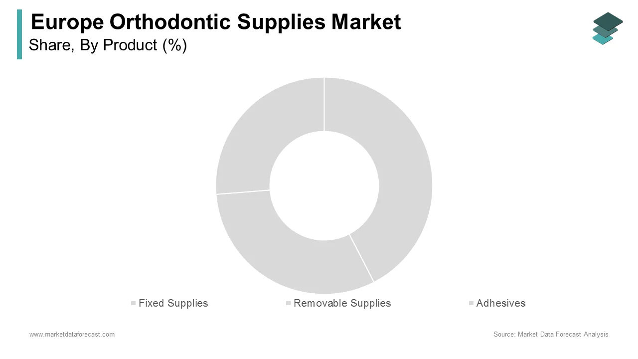 The fixed supplies held the leading share of the Europe orthodontic supplies market in 2024