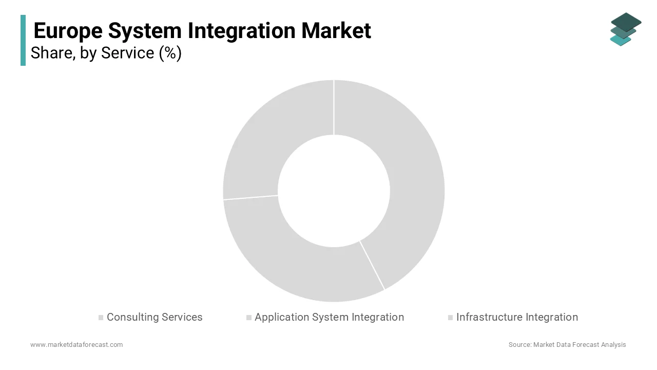 The infrastructure integration segment dominated the European system integration market by holding 39.4% in 2024. 