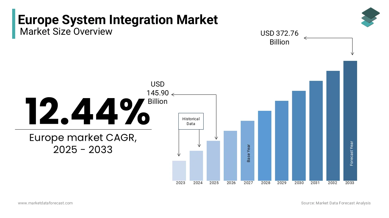 The European market is estimated to reach USD 372.76 billion by 2033, growing at a CAGR of 12.44% from 2025 to 2033.