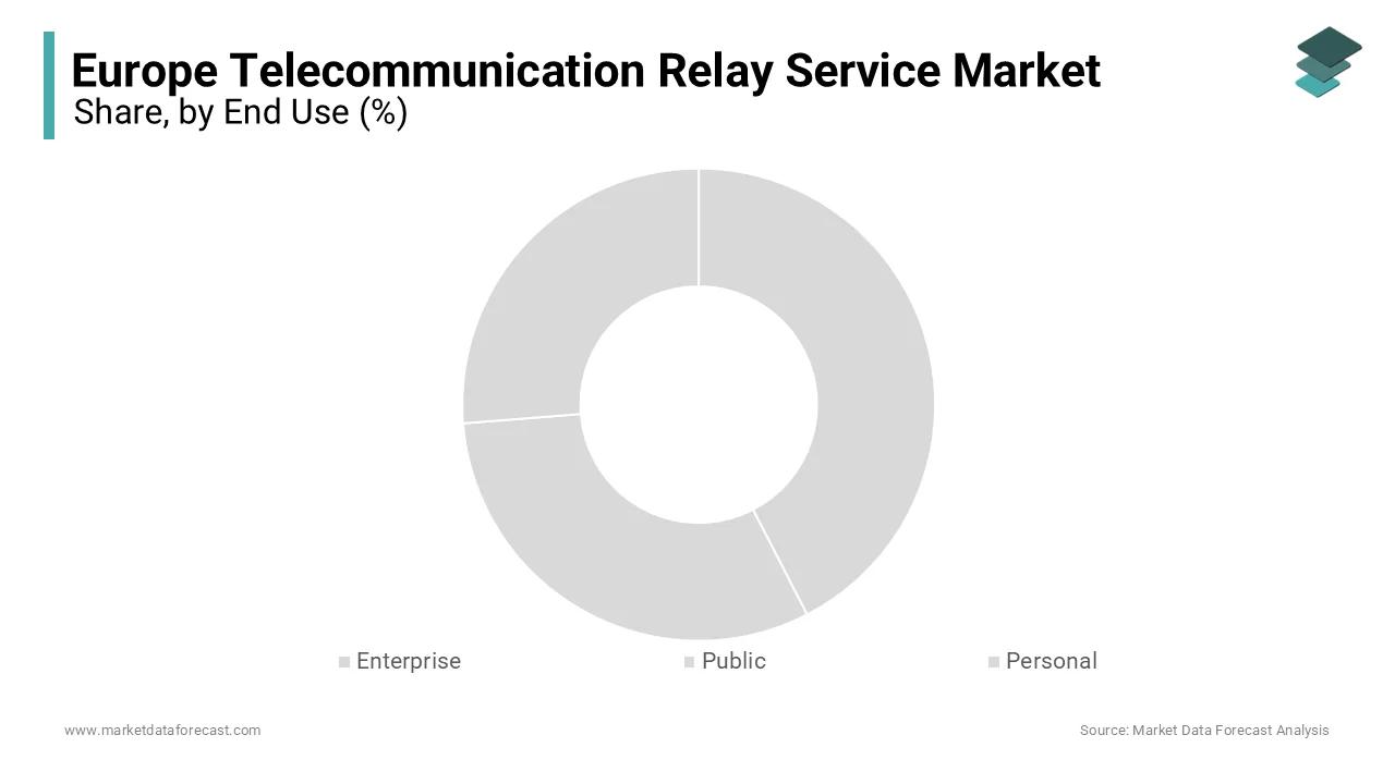 The public segment occupied the largest share of 40.3% of the European market in 2024.