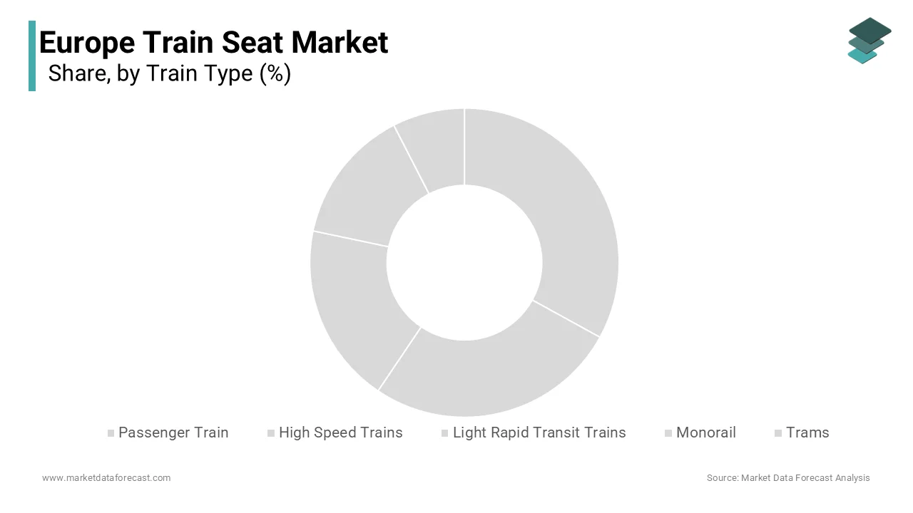 Passenger trains dominated the market and held 65% of Europe train seat market share in 2024.