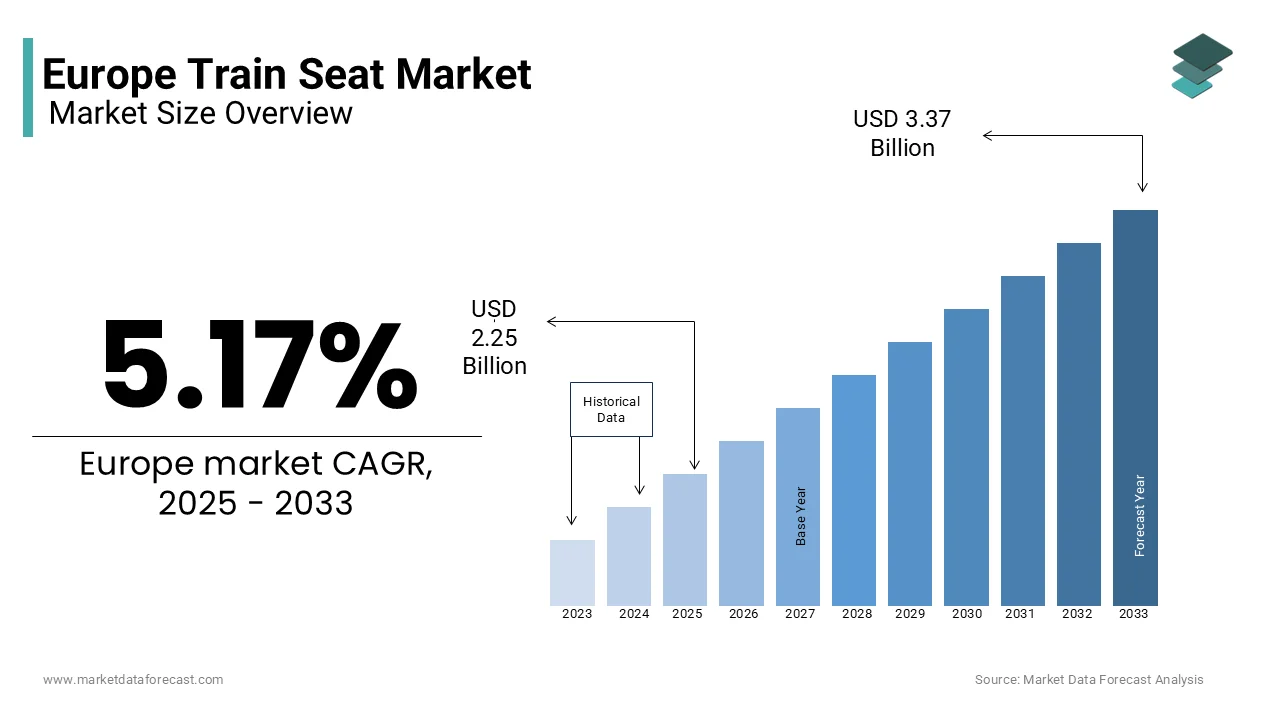 The Europe train seat market size is estimated to be worth USD 3.37 billion by 2033 