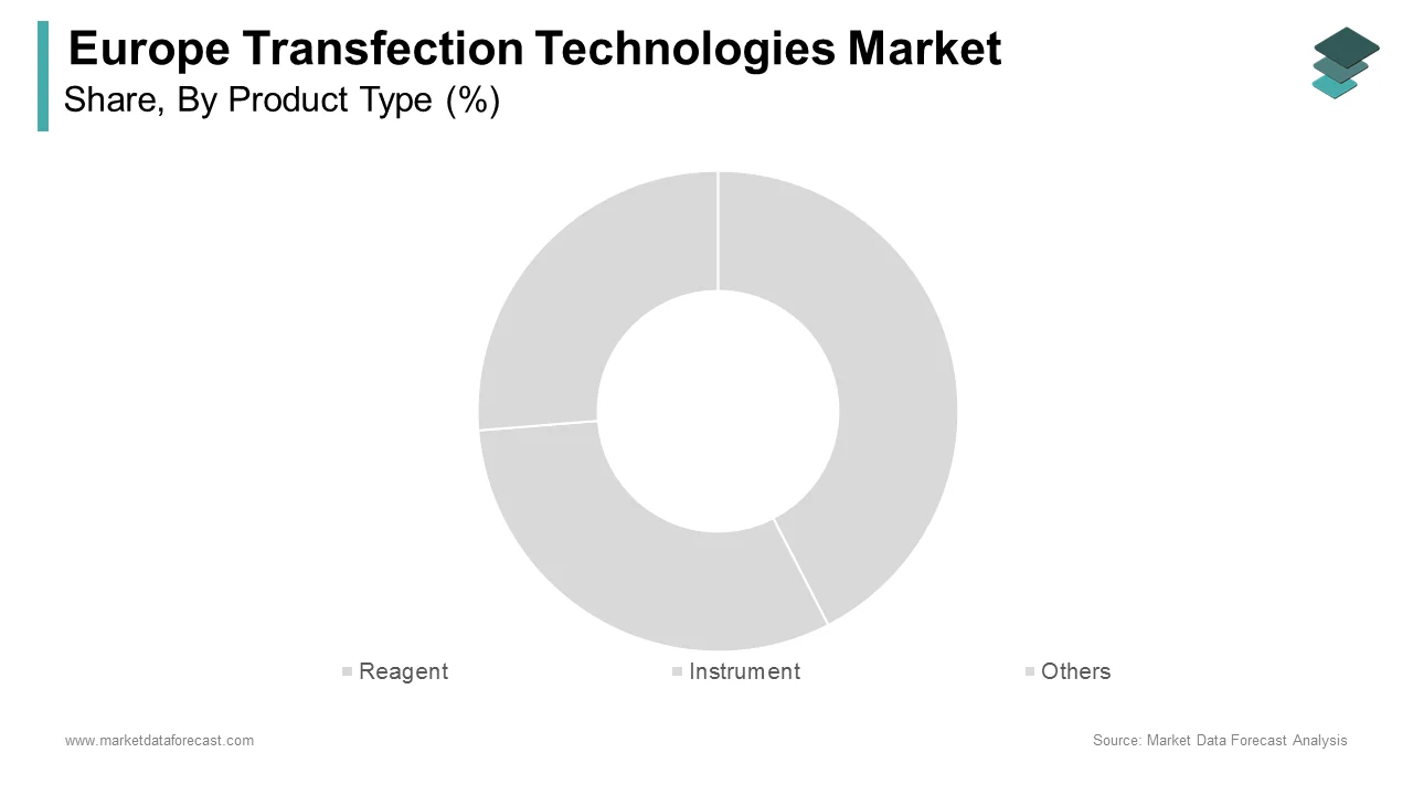 The reagents segment dominated the Europe transfection technologies market in 2024.