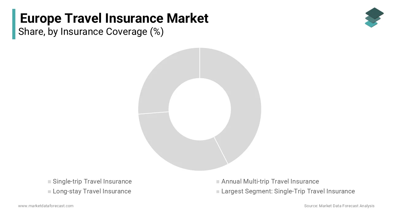 The single-trip travel insurance segment dominated the europe travel insurance market in 2024.