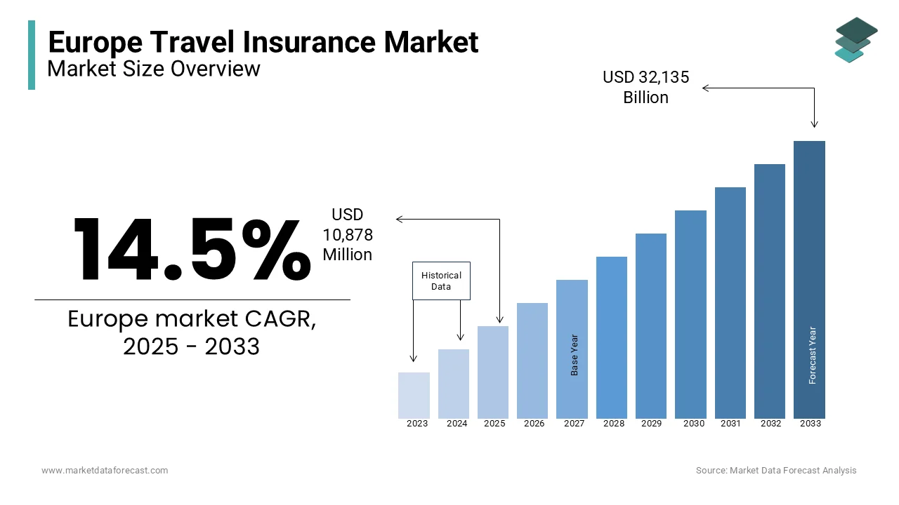 The europe travel insurance market is expected to hit USD 32,135 million by 2033.