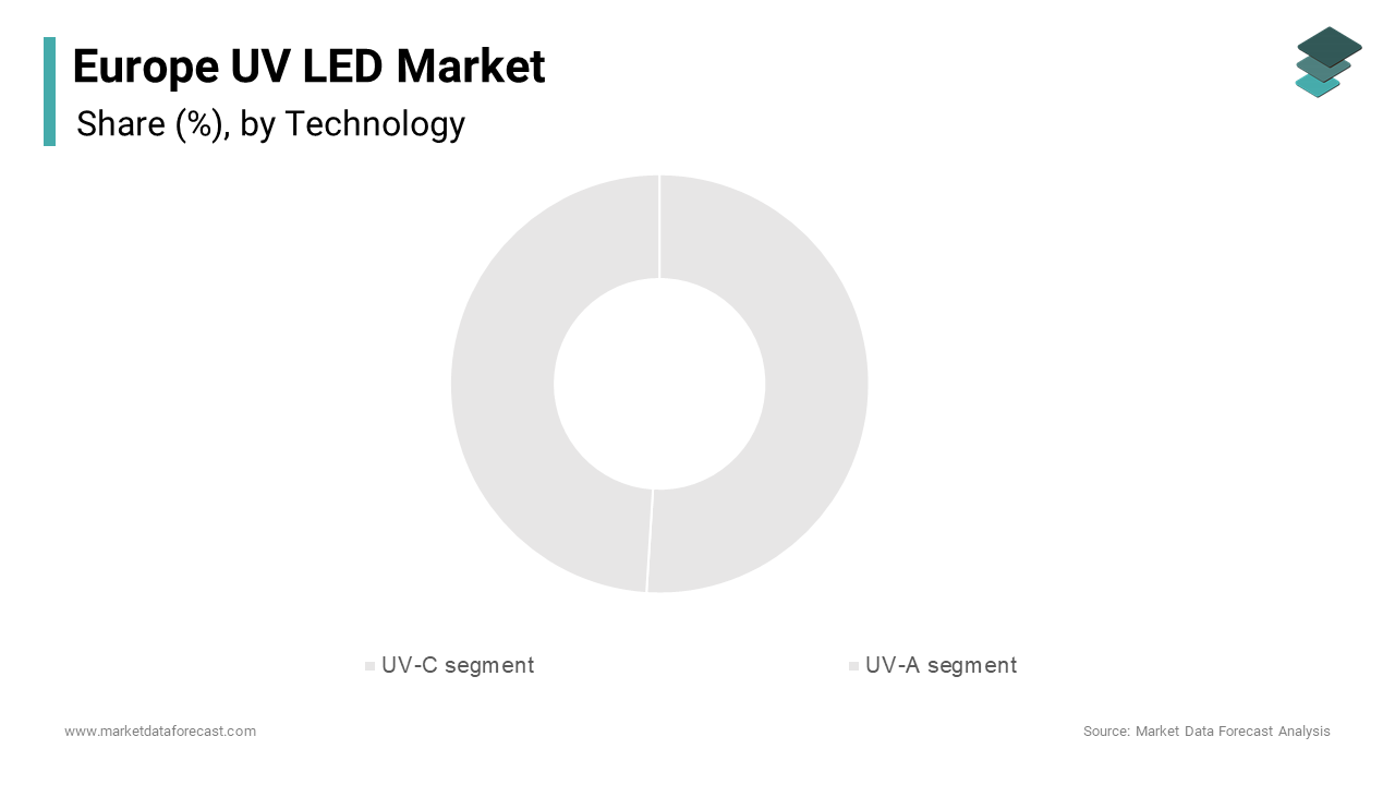 In 2024, the UV-C segment accounted for the largest share of 51.5% in the Europe UV LED market.