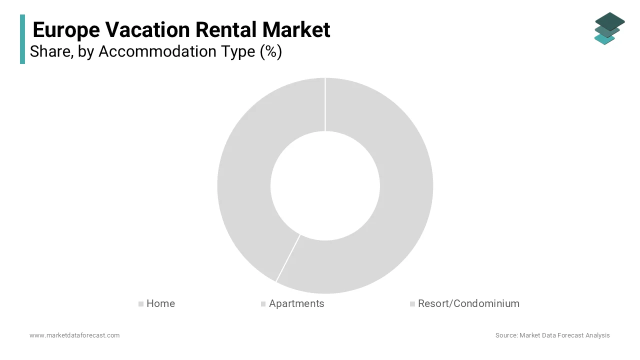 In 2024, the apartments segment dominated the Europe vacation rental market.