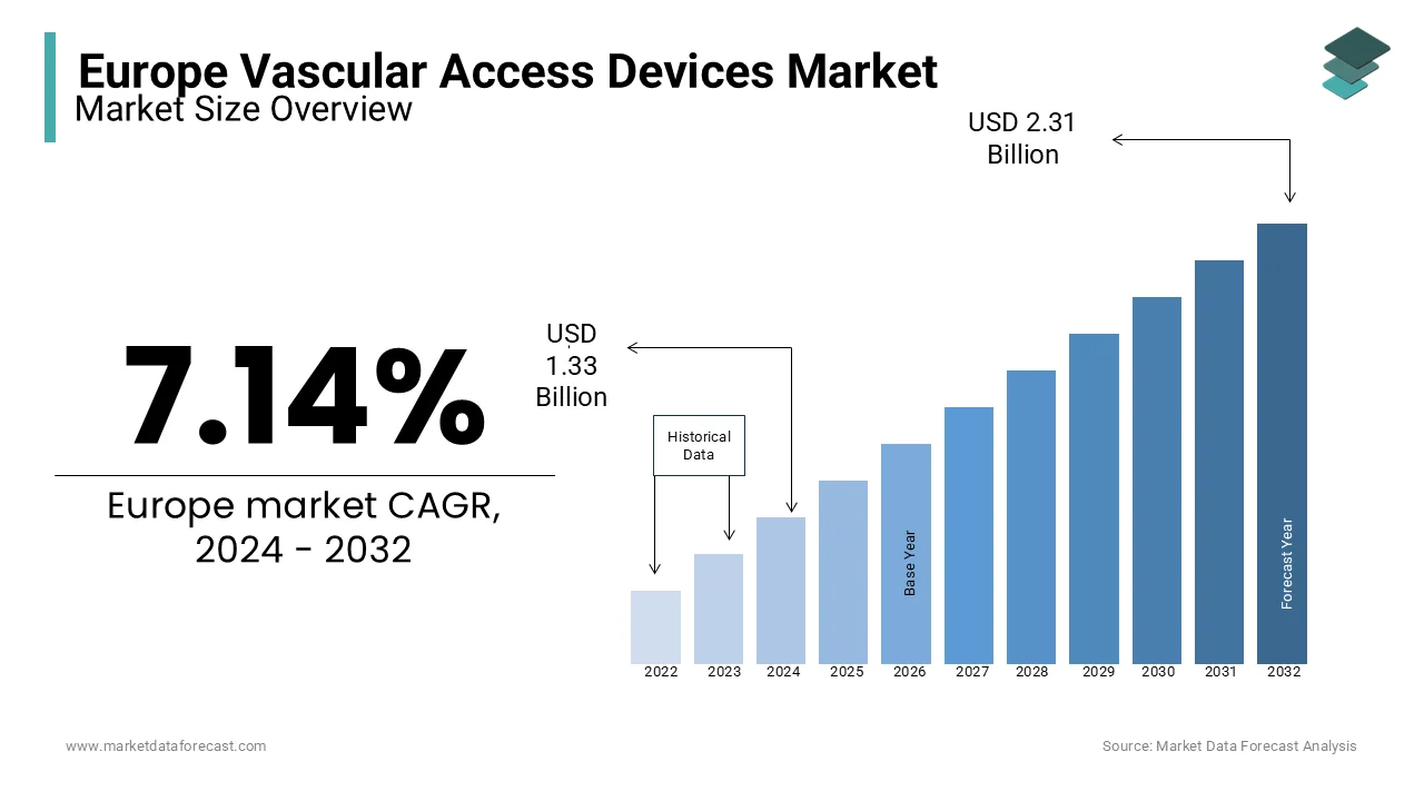 The vascular access devices market size in Europe is anticipated to be valued at USD 2.31 billion by 2032.