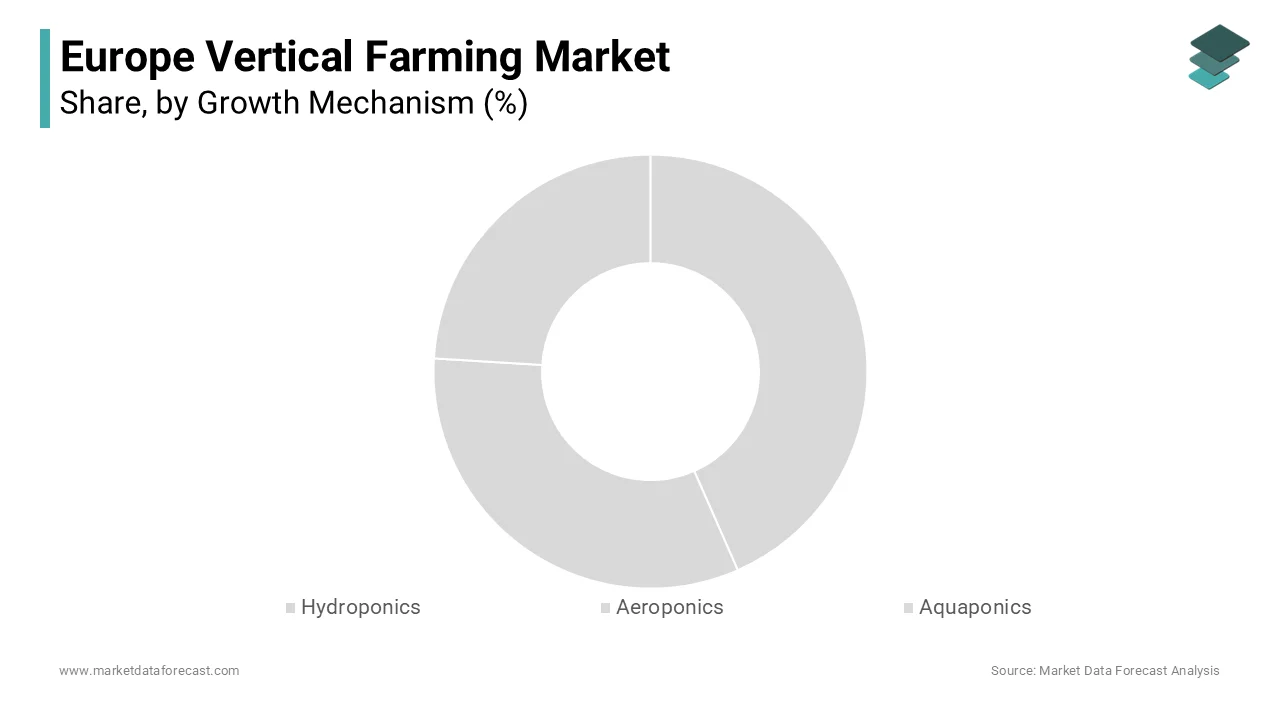 Based on growth mechanism, the hydroponics segment held the largest share of the European vertical farming market in 2023.