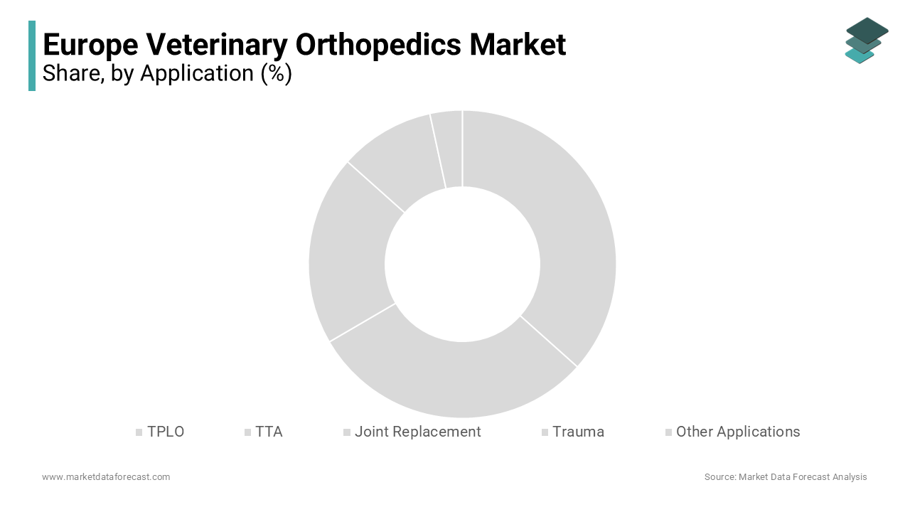 The tibial plateau leveling osteotomy (TPLO) segment accounted for 36.6% of the European veterinary orthopedics market share