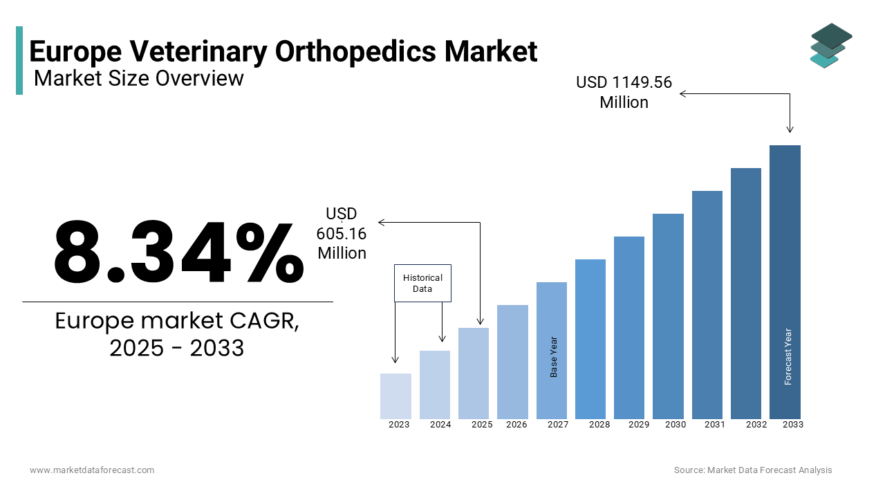 The European veterinary orthopedics market is estimated to grow at a CAGR of 8.34% from 2025 to 2033