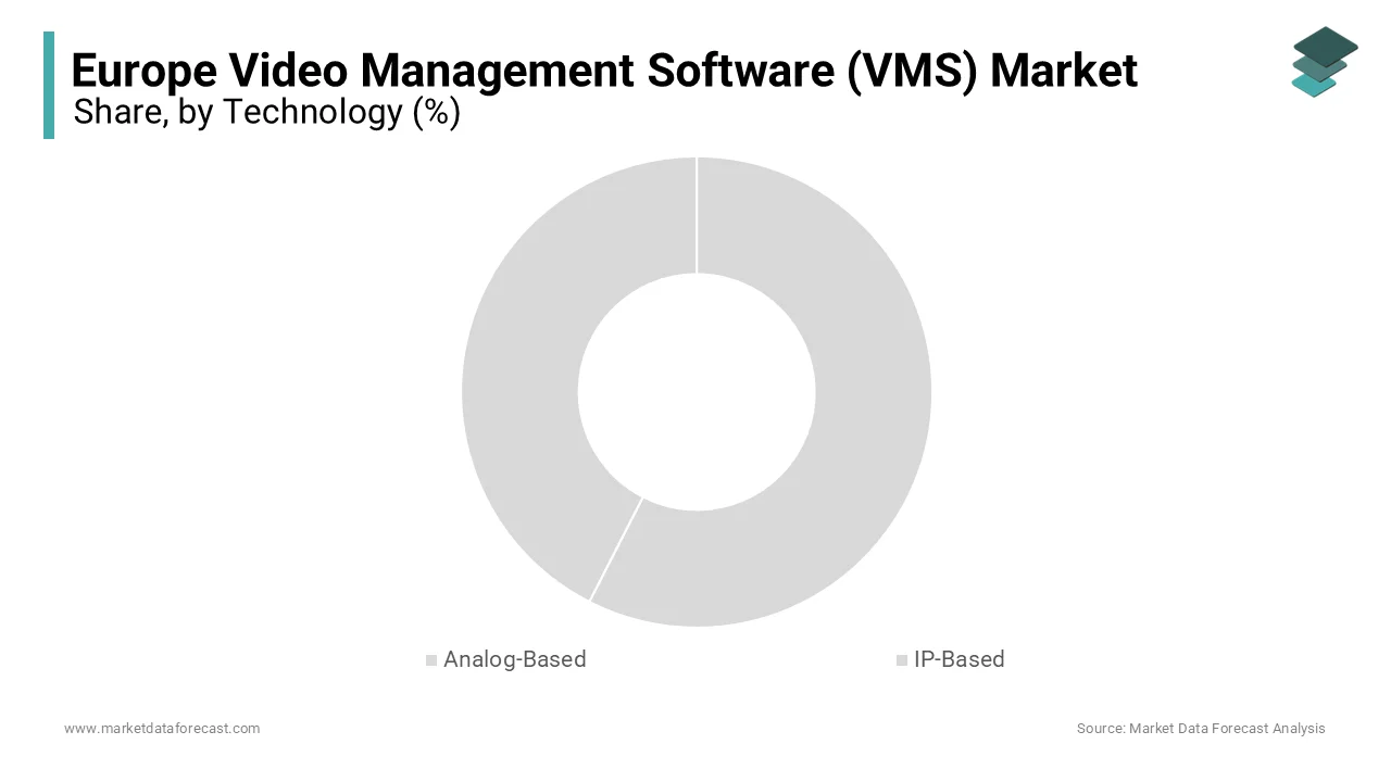 The IP-based ruled the market by holding 70.7% of the Europe VMS market share in 2024.