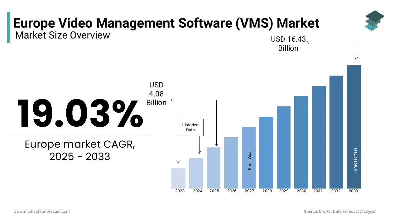 The European video management software market is projected to reach USD 19.03% from USD 4.08 billion in 2025.