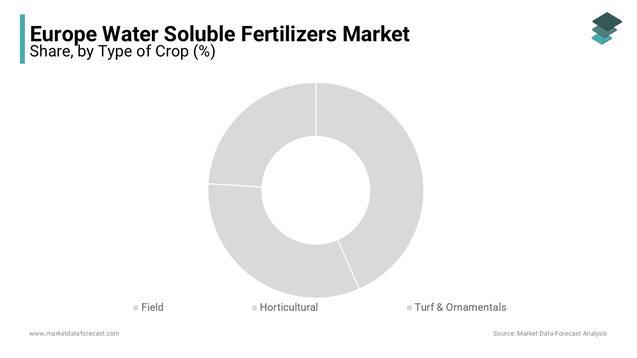 The type of crop segment was dominating the europe water soluble fertilizers market in 2023 and is likely continue to lead