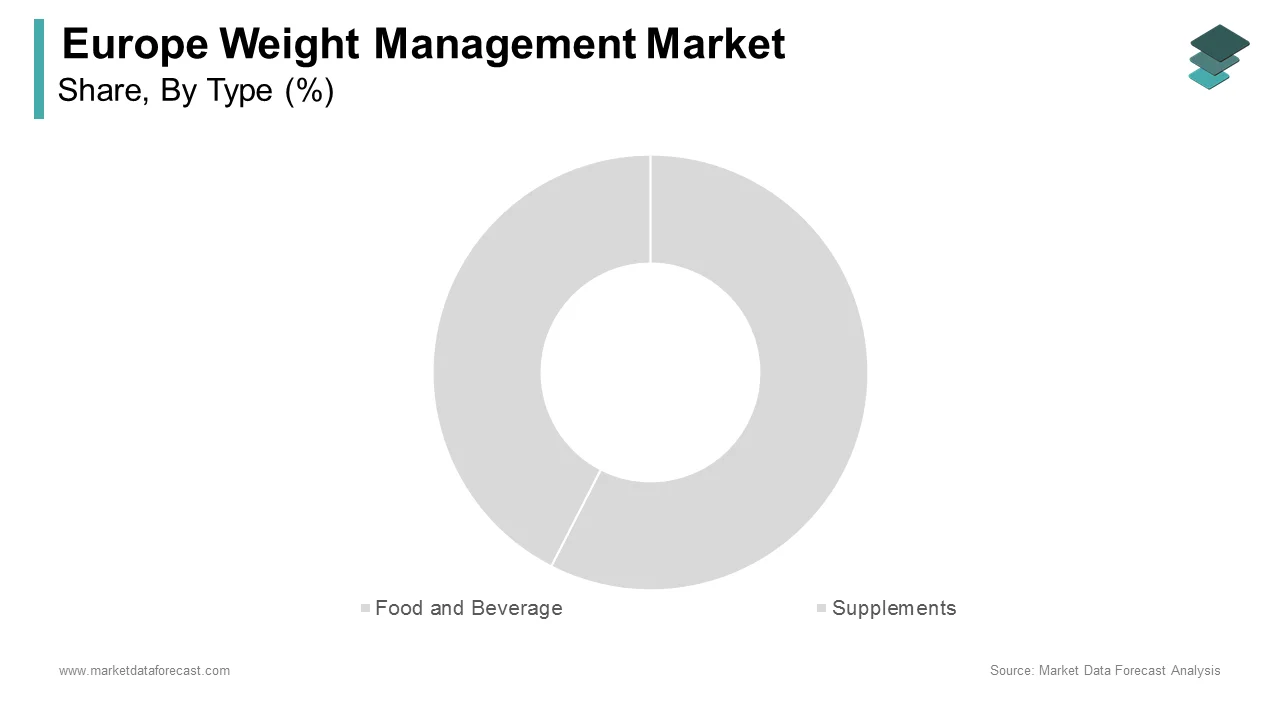 The food & beverage segment had the highest share of the europe weight management market in 2024.