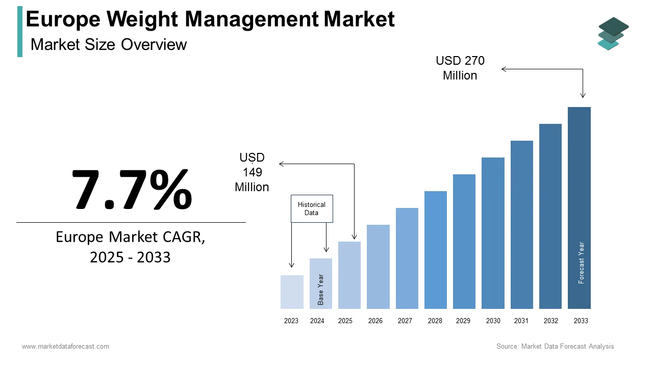 The europe weight management market is projected to hit USD 270 million by 2033.