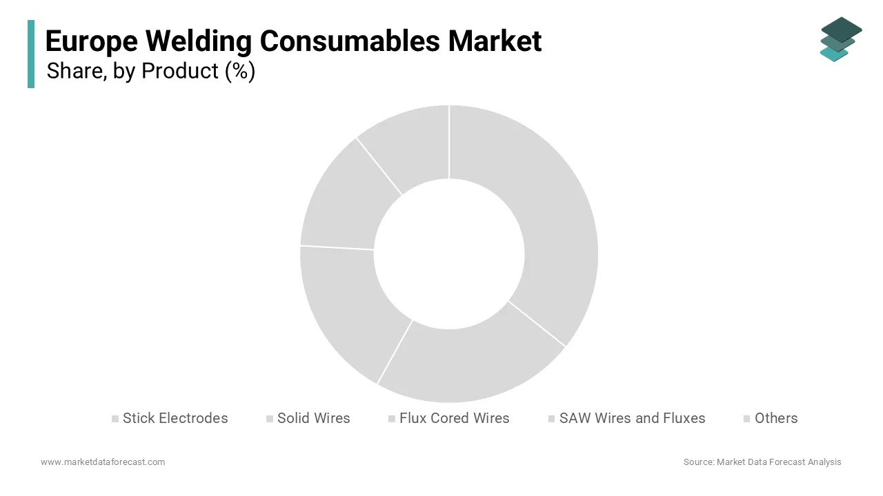 The stick electrodes segment held 40.8% of the Europe welding consumables market share in 2024