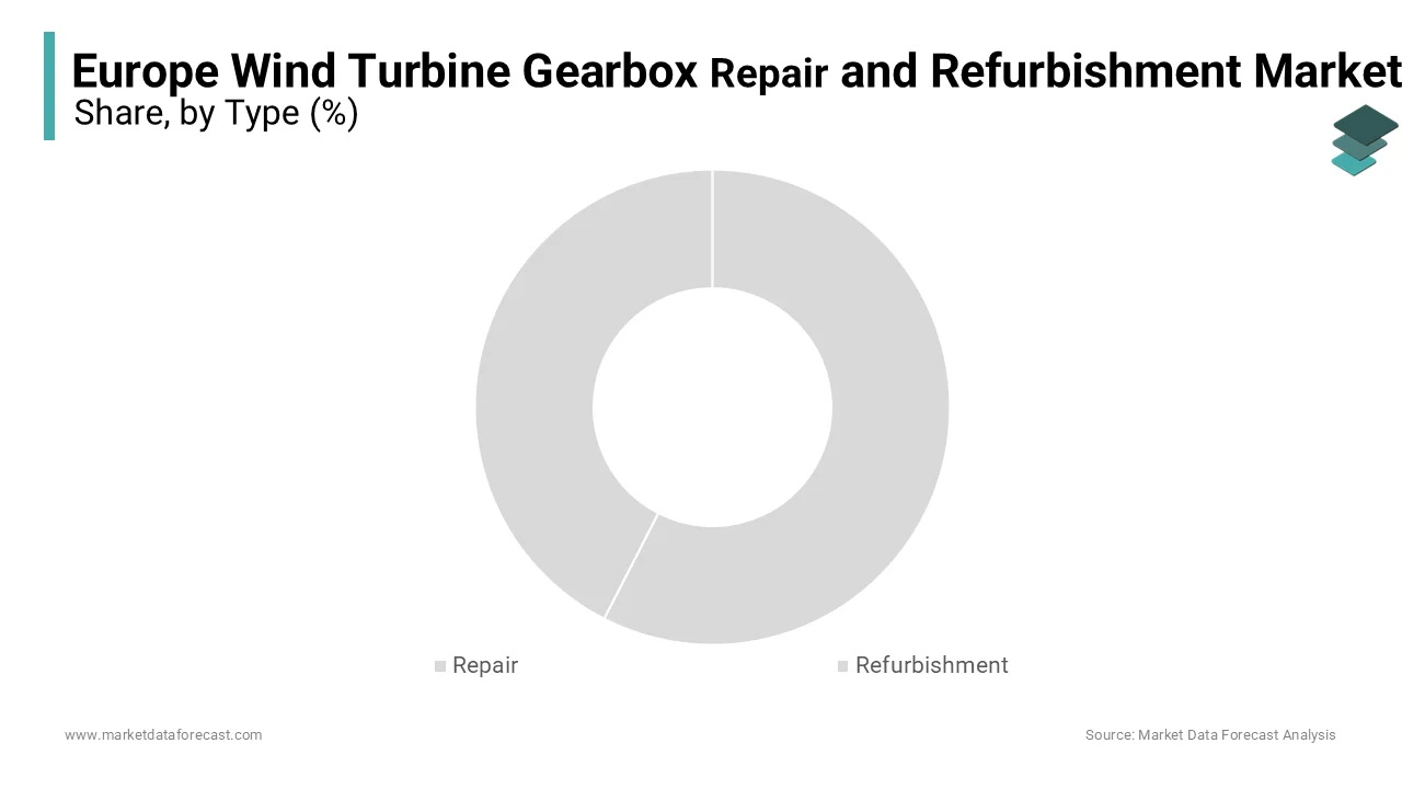 The repair segment dominated the Europe wind turbine gearbox repair and refurbishment market with 55.3% of share in 2024.