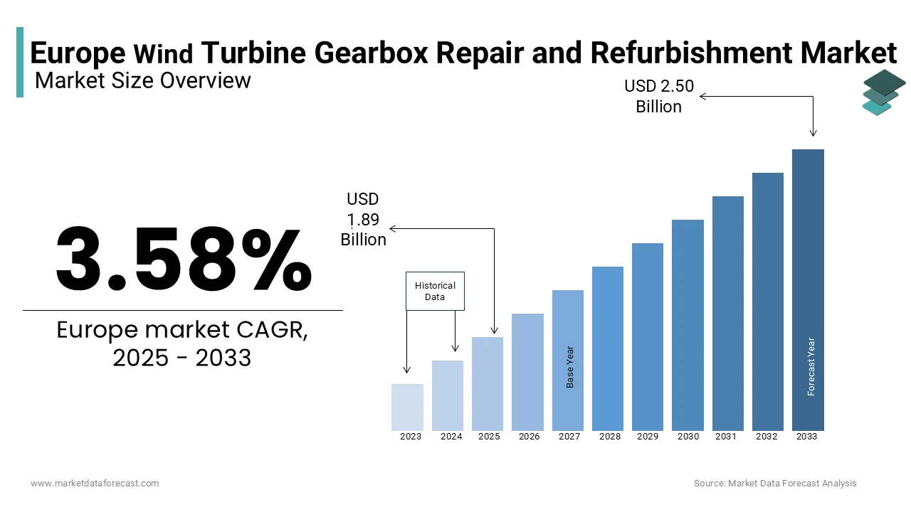 The European wind turbine gearbox repair and refurbishment market is expected to reach USD 2.50 billion by 2033.