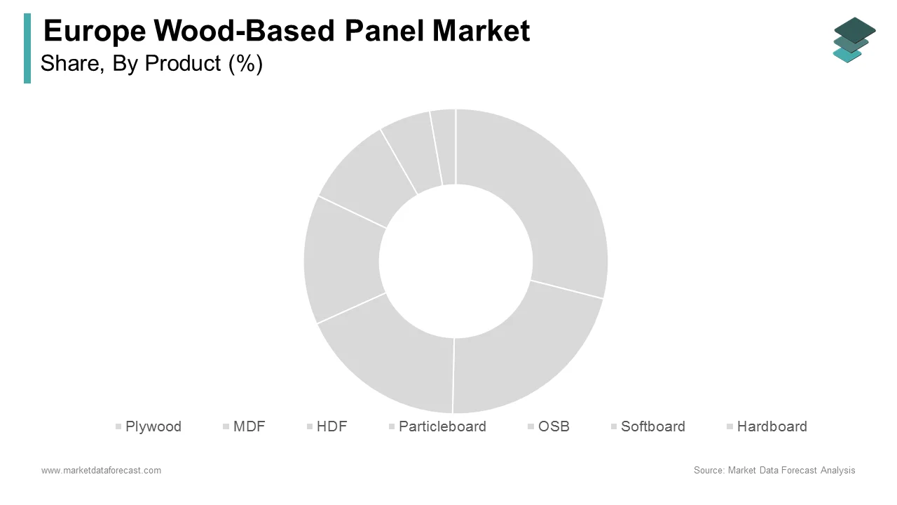 The particleboard segment had the largest share of the Europe wood-based panel market in 2024