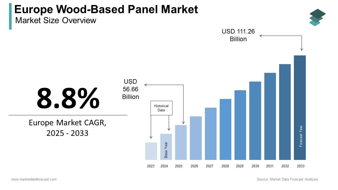 The Europe wood-based panel market is anticipated to grow to USD 111.26 billion by 2033.