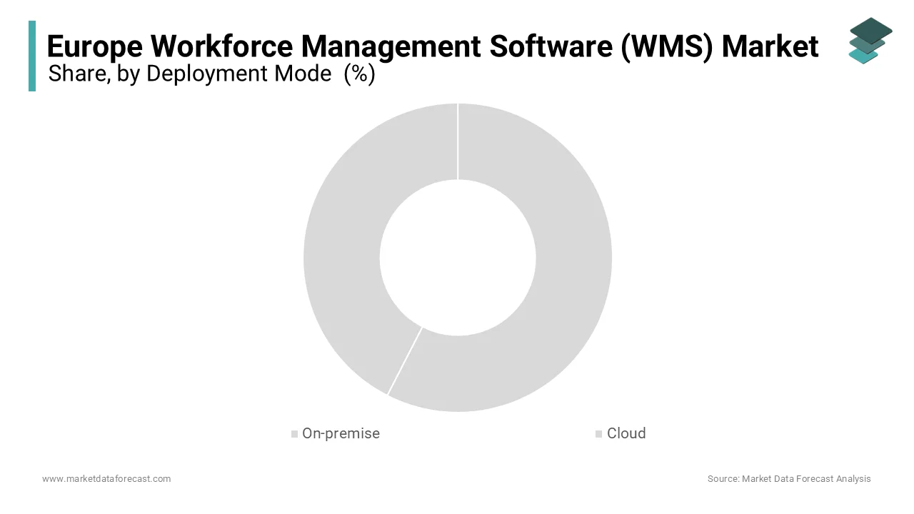 The On-premises segment accounted for the leading share of 55.5% of the European market share in 2024. 