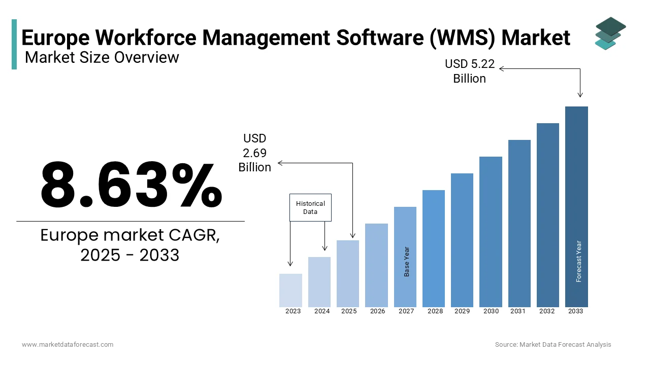 The Europe workforce management software market is estimated to reach USD 5.22 billion by 2033, rising at a CAGR of 8.63% from 2025 to 2033.