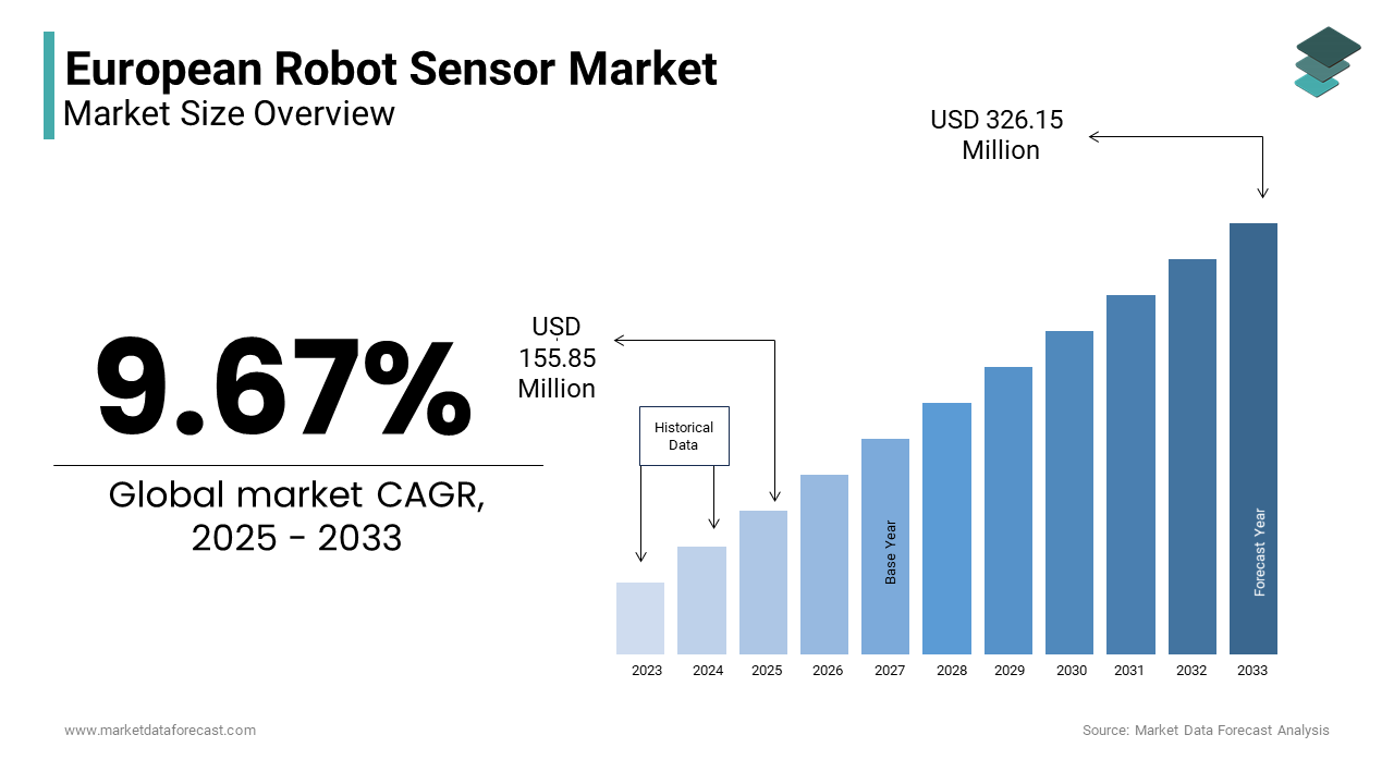 The European Robot Sensor Market was valued at USD 155.85 million in 2025 from USD 326.15 million by 2033