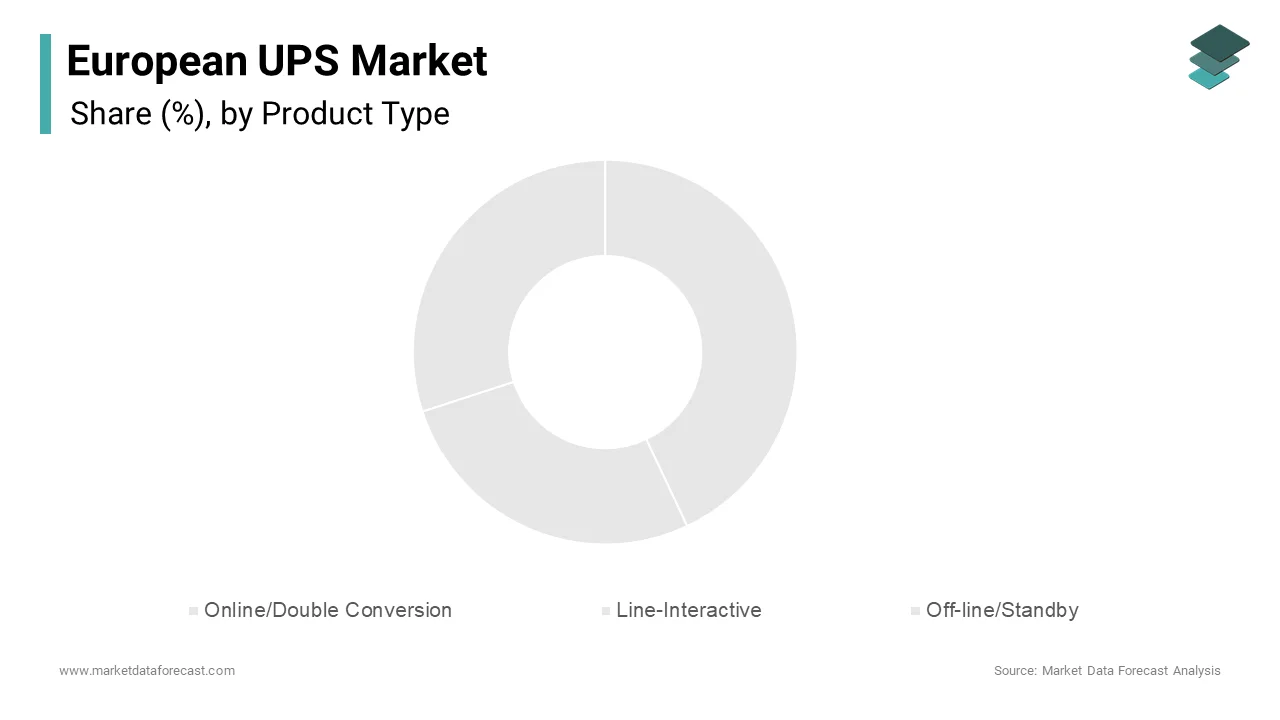 The Online/Double Conversion segment dominated the market, representing 43.5% of the European UPS Market in 2024.