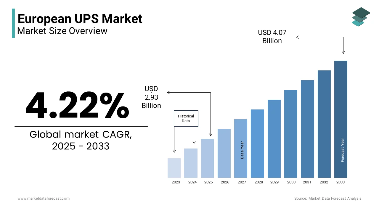 The European UPS Market is predicted to reach USD 4.07 billion in 2033