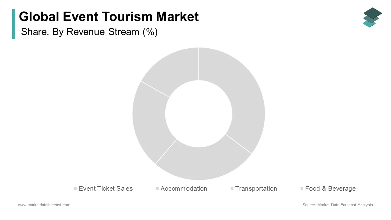 The accommodation segment captured a significant share of the global event tourism market in 2024.