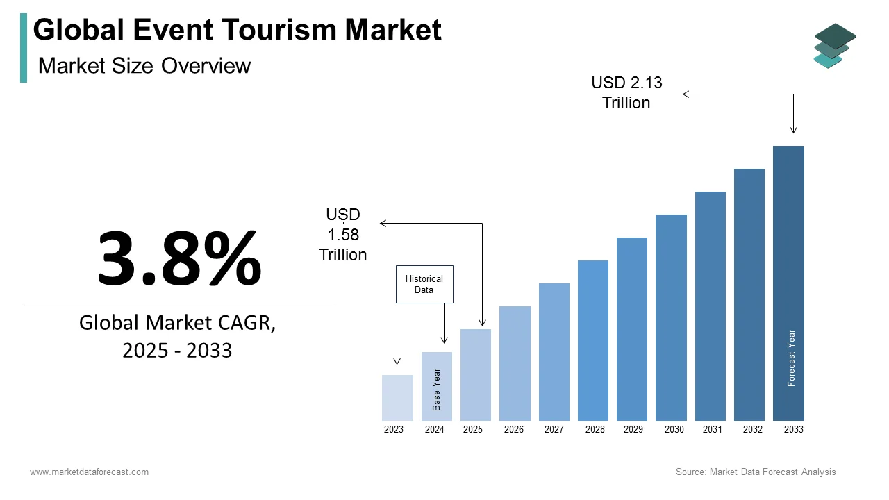 The event tourism market size is estimated to garner a revenue of USD 2.13 trillion by 2033.