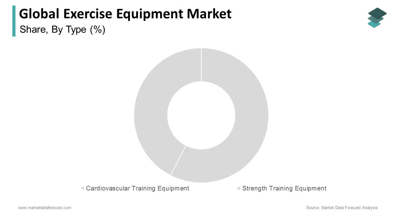 The cardiovascular training equipment segment led the global exercise equipment market in 2024.