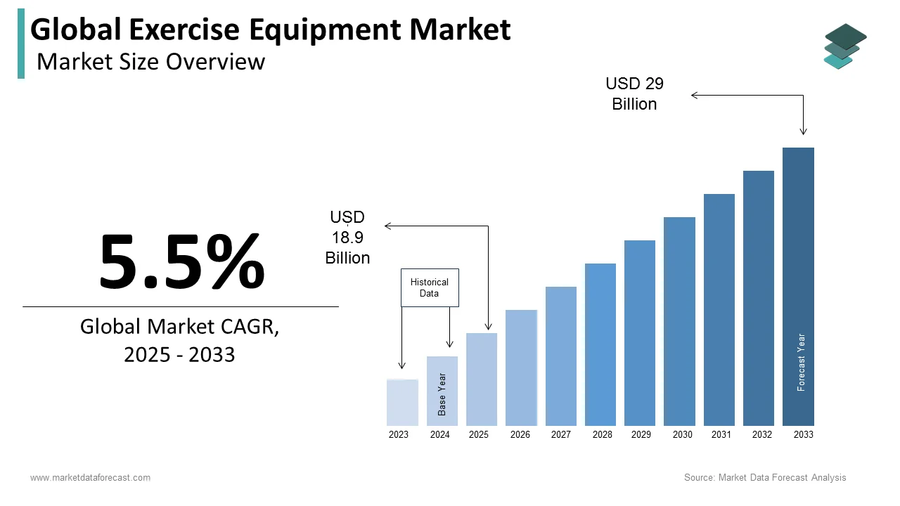 The global exercise equipment market is projected to reach USD 29 billion by 2033.