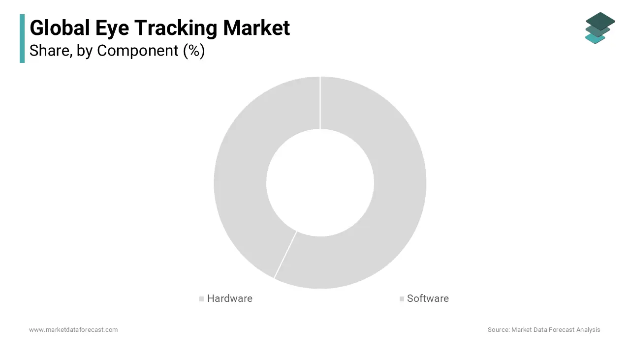 Based on component, the hardware segment dominated the eye tracking market in 2023.