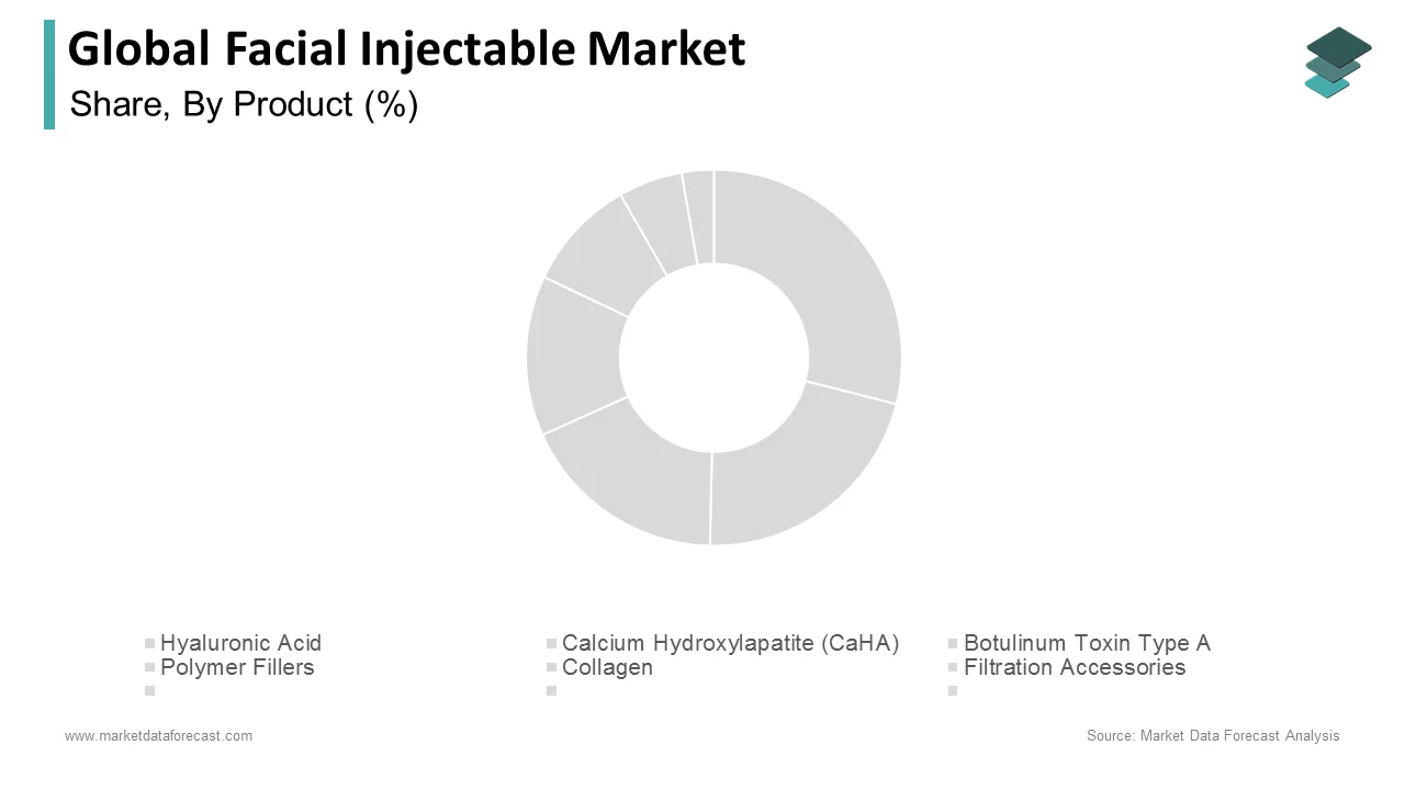 The facial injectable market was dominated by the botulinum toxin type A segment in 2024.