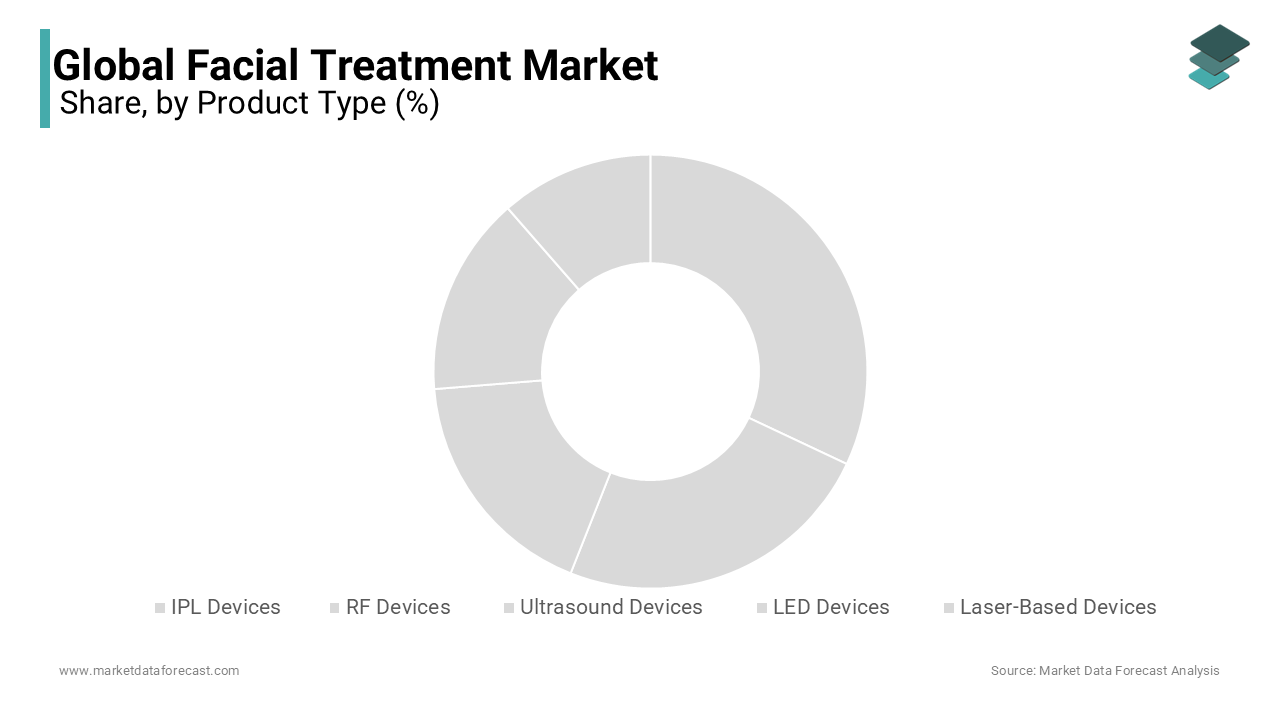 In 2023, IPL devices led the global market and are projected to hold a major share in facial treatments ahead.