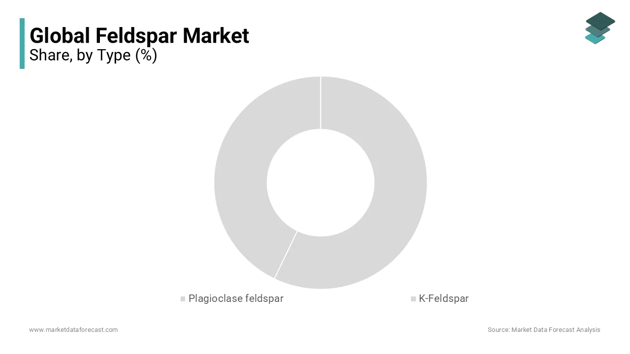 Feldspar Market features Plagioclase and K-Feldspar, distinguished by sodium and potassium.