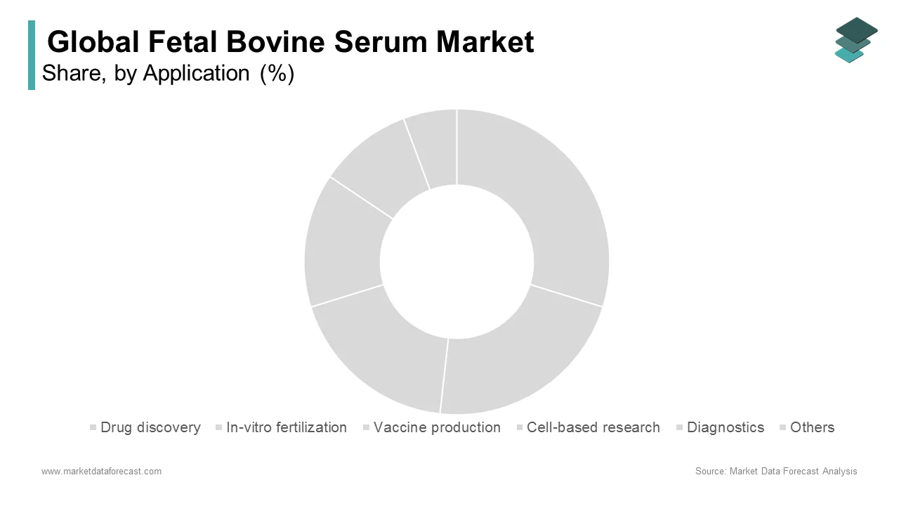 The cell-based research segment held the major share of the fetal bovine serum market in 2024.