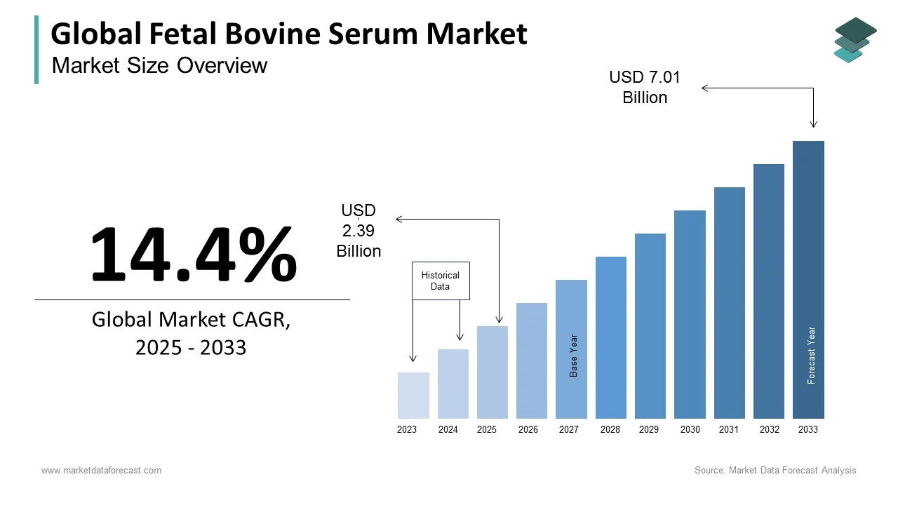 An estimated USD 2.39 billion will be the size of the fetal bovine serum market in 2025.