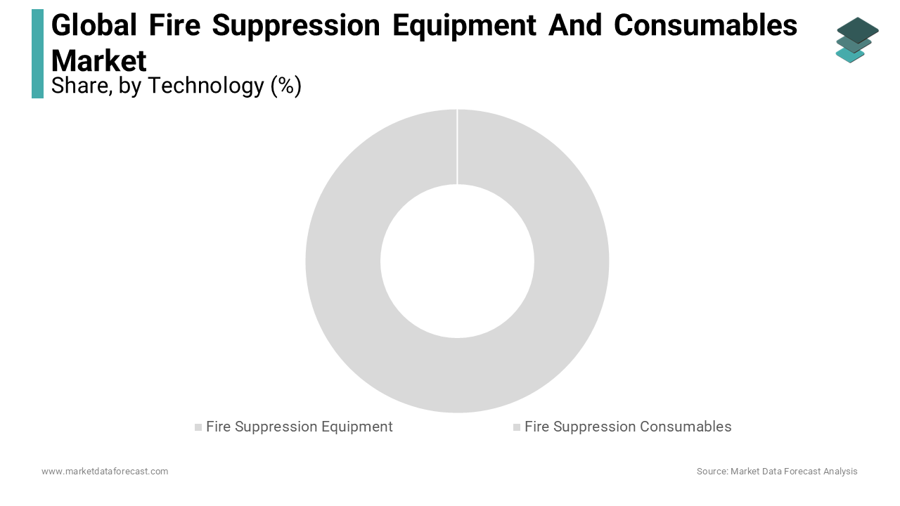 The fire extinguishers segment led the market in 2023 by accounting for 35.5% of the global market share in 2023