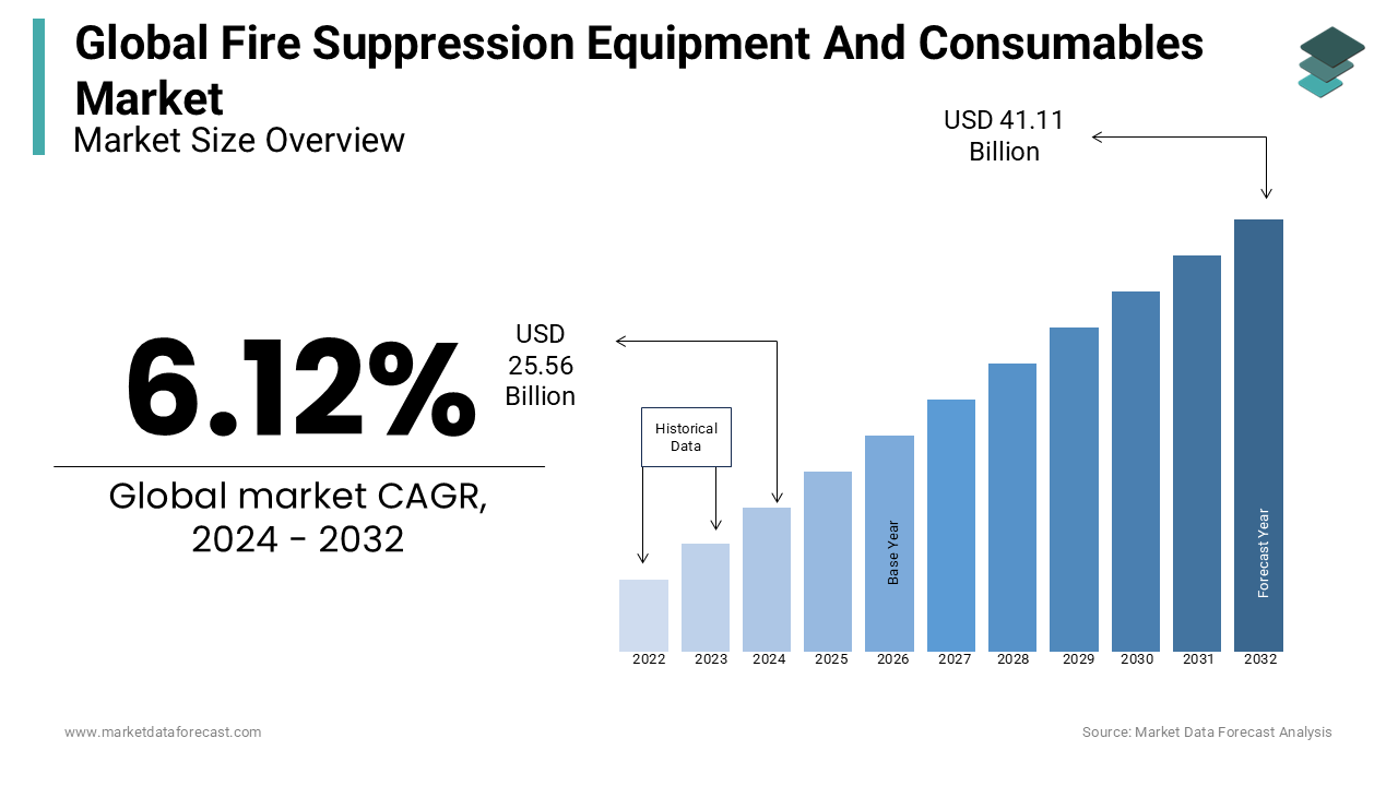 Global fire suppression equipment & consumables market size is expected to reach USD 41.11 Bn by 2032