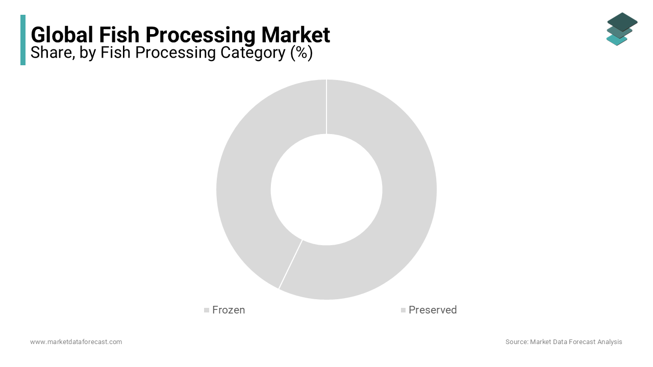 The frozen segment is leading under this category of the fish processing market and is expected to continue this pattern