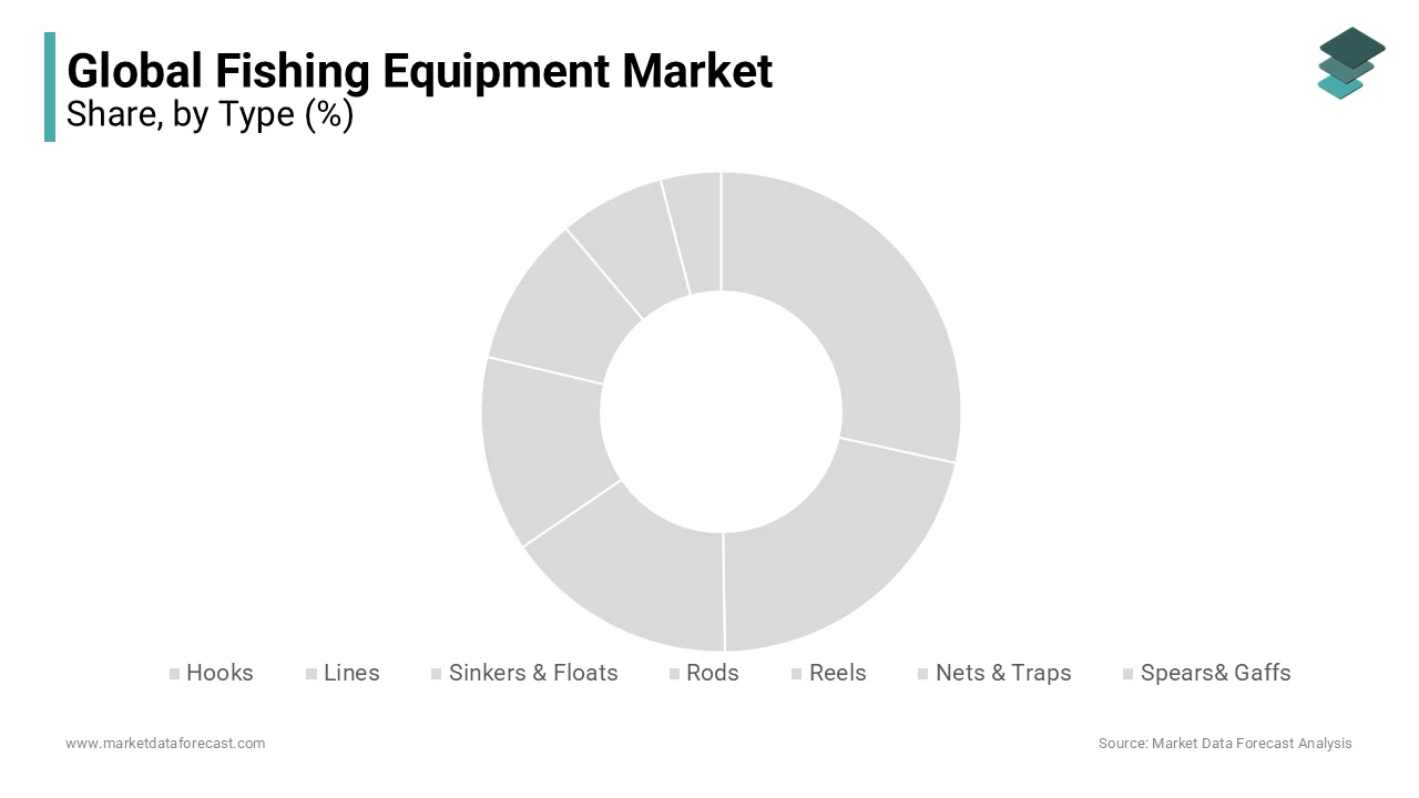 Hooks dominate the fishing equipment market, driven by a growing urban interest in fishing.