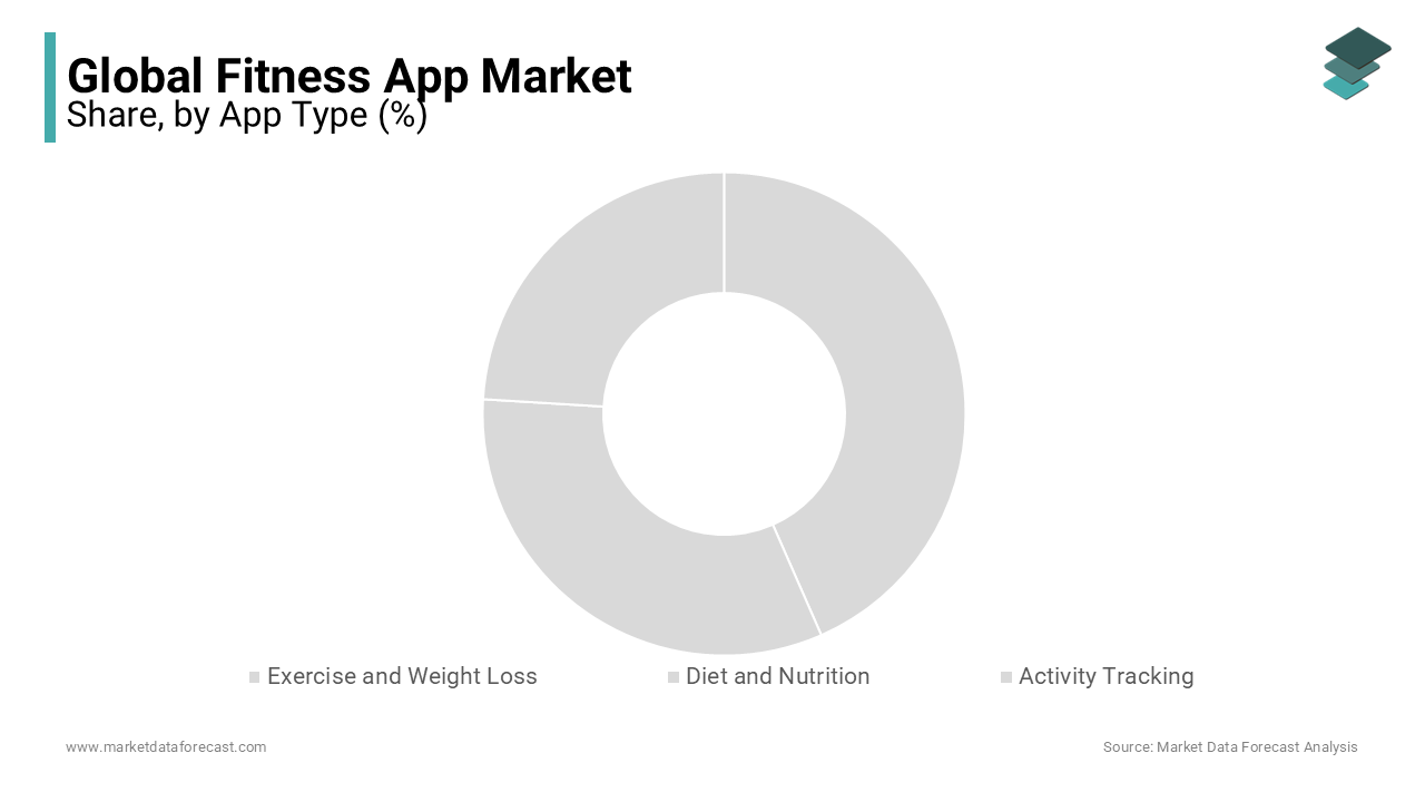 The exercise and weight loss segment accounted for the largest share of  the global market in 2023.