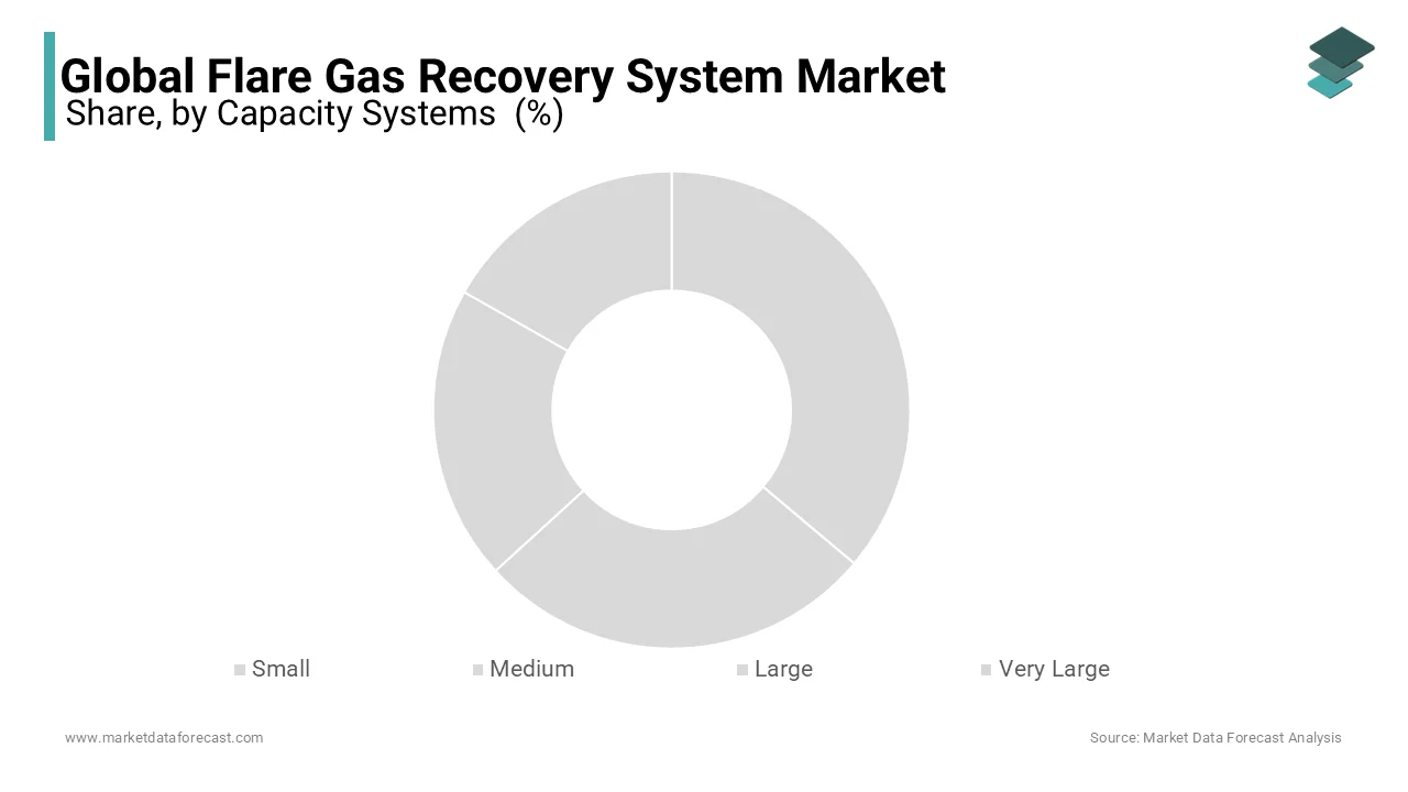 The capacity systems segment dominated the global flare gas recovery system market.