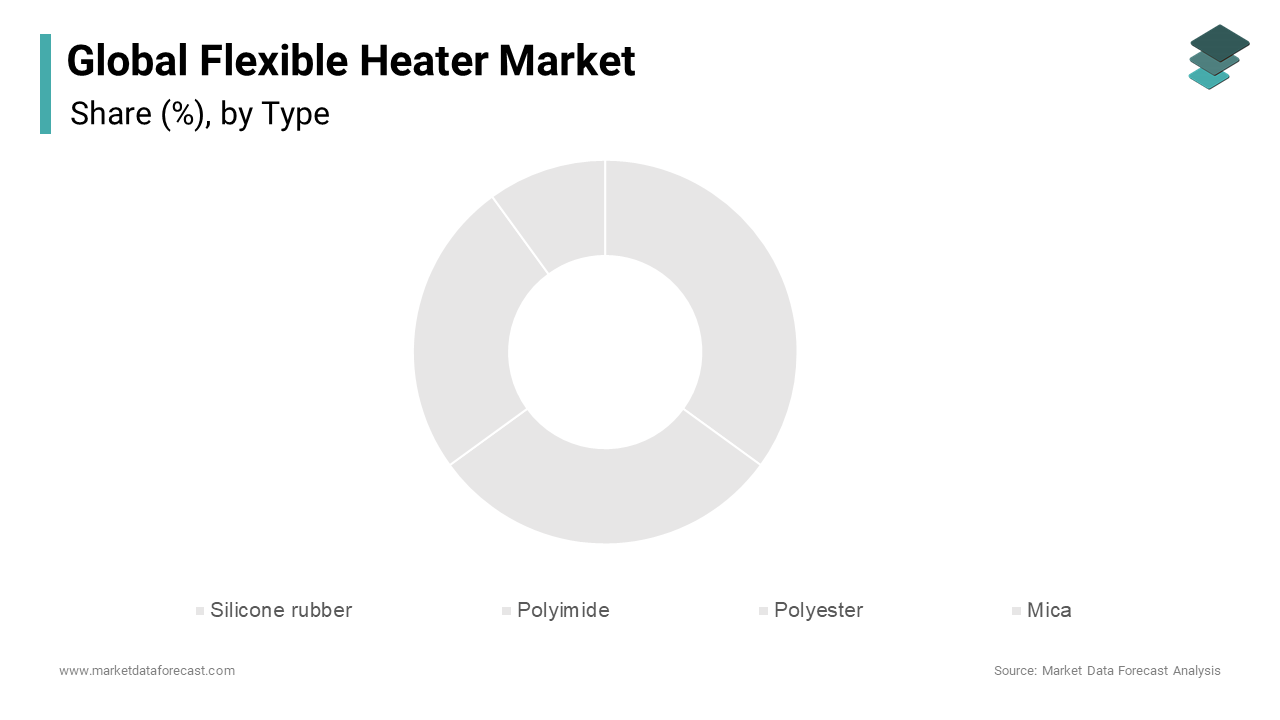 In 2024, the silicone rubber segment dominated the flexible heater market.