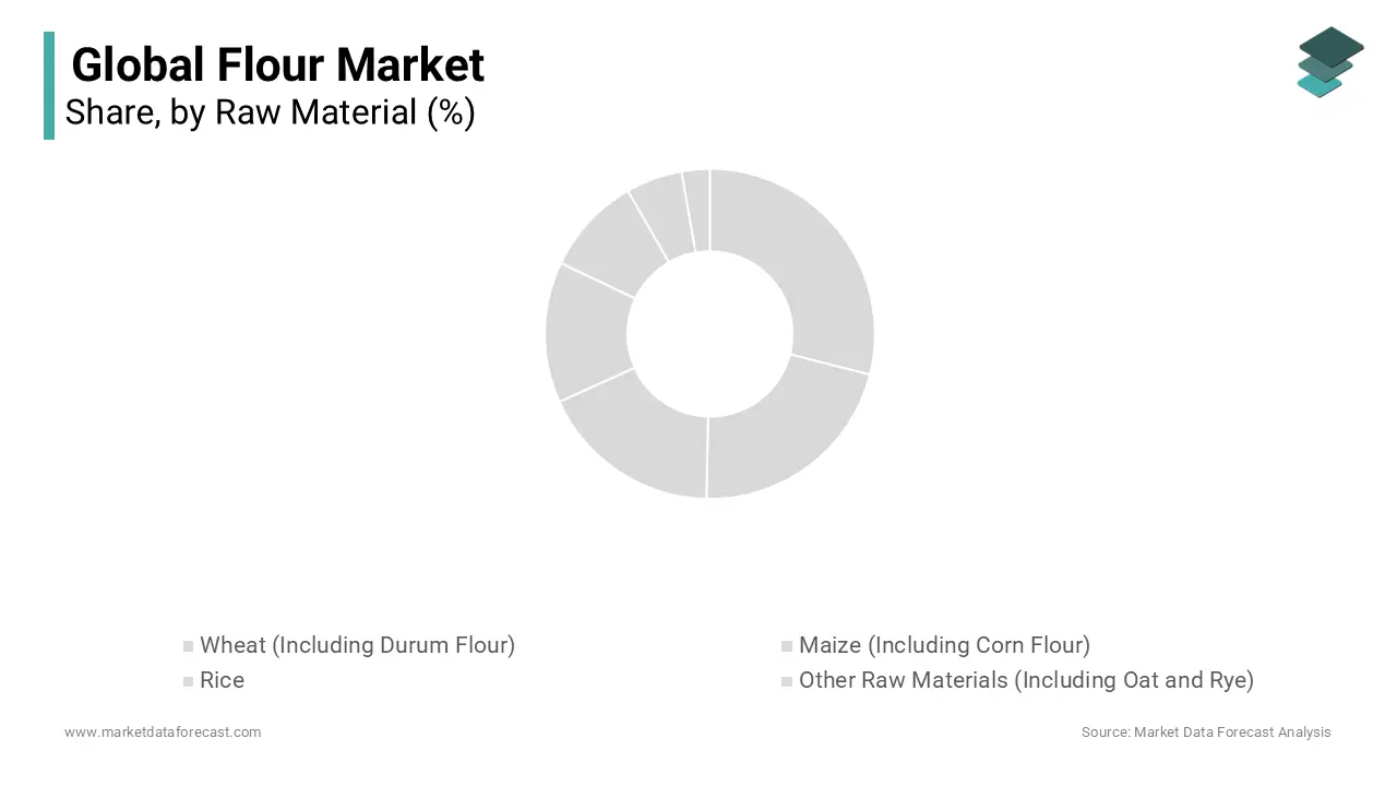 Wheat flour segment is the largest segment in the global flour market accounted for 44.2% of the global market share